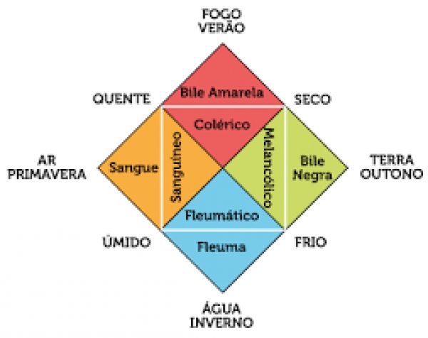 Os Quatro Temperamentos - Pe. Paulo Ricardo