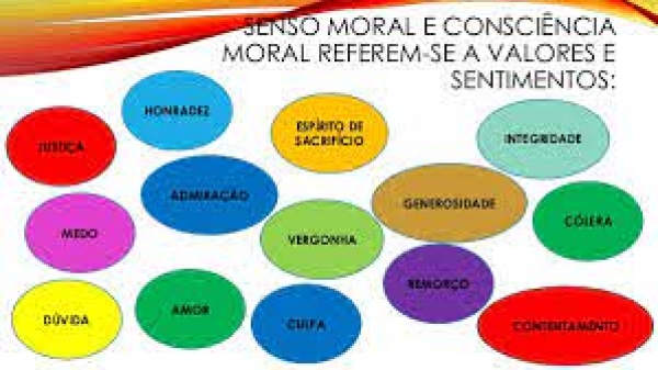 A consciência Moral - A consciência moral se manifesta como? 4